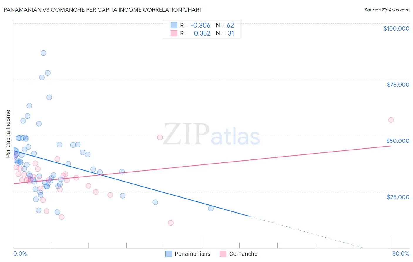 Panamanian vs Comanche Per Capita Income