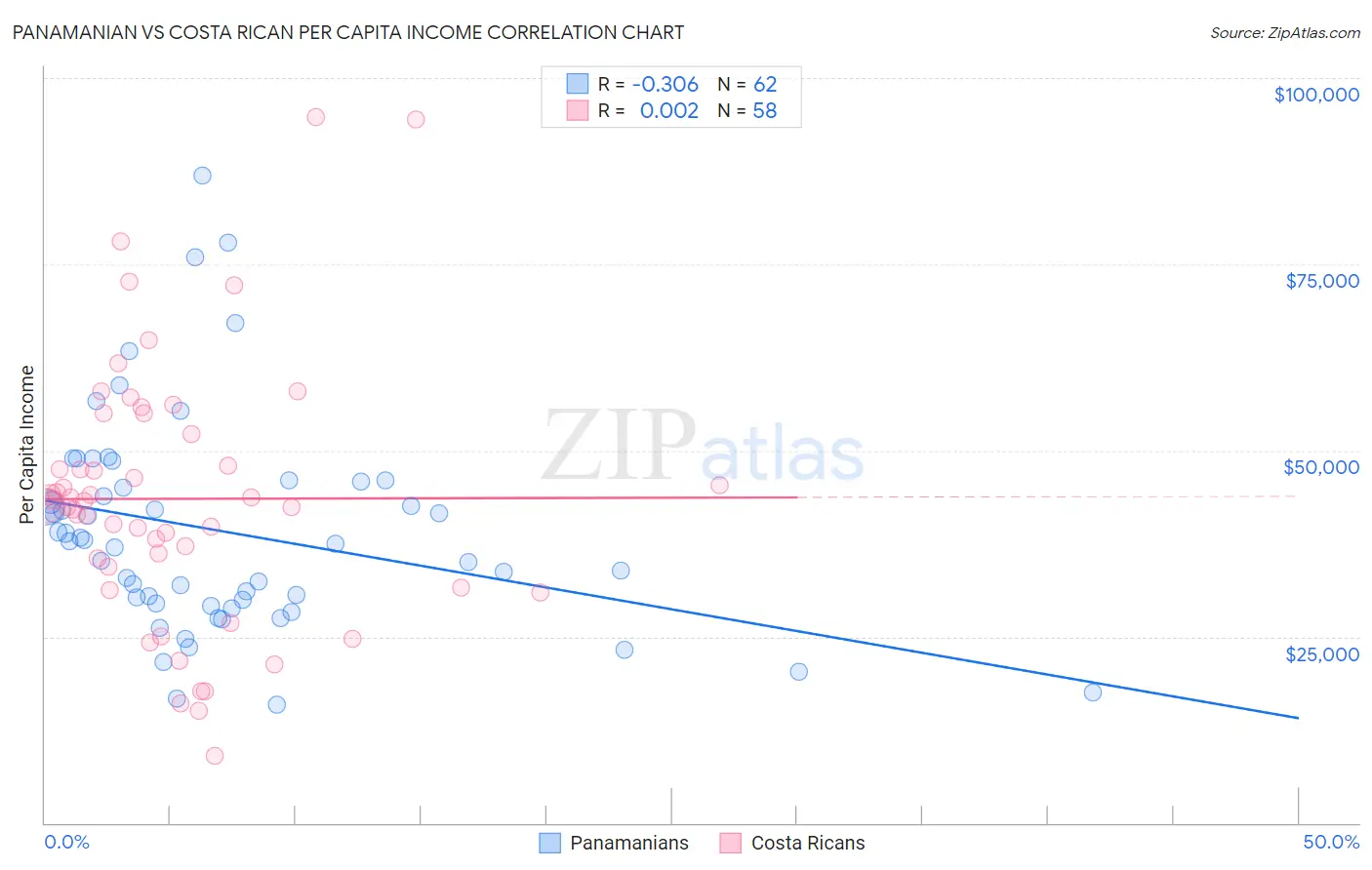 Panamanian vs Costa Rican Per Capita Income