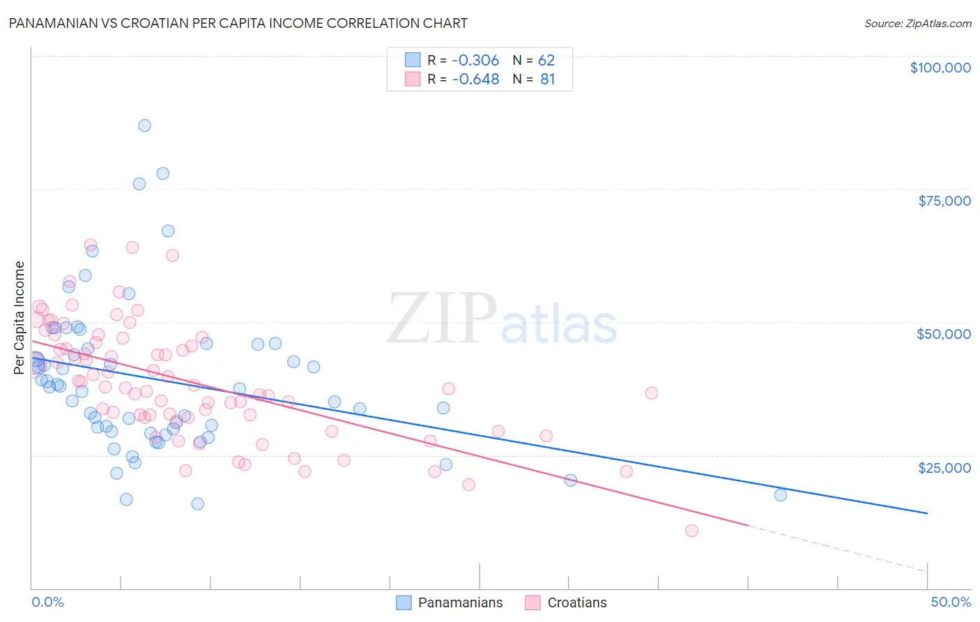 Panamanian vs Croatian Per Capita Income