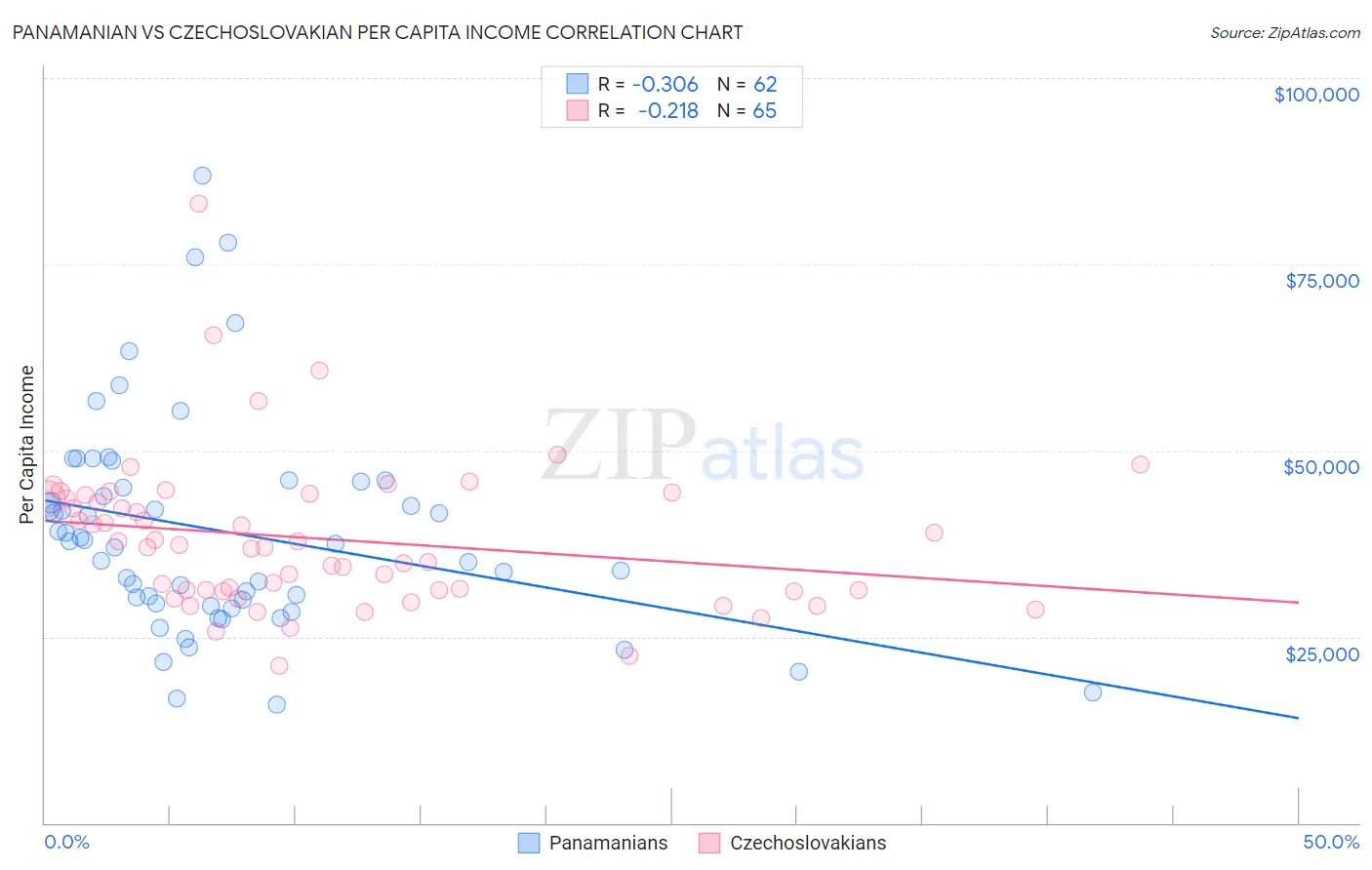 Panamanian vs Czechoslovakian Per Capita Income
