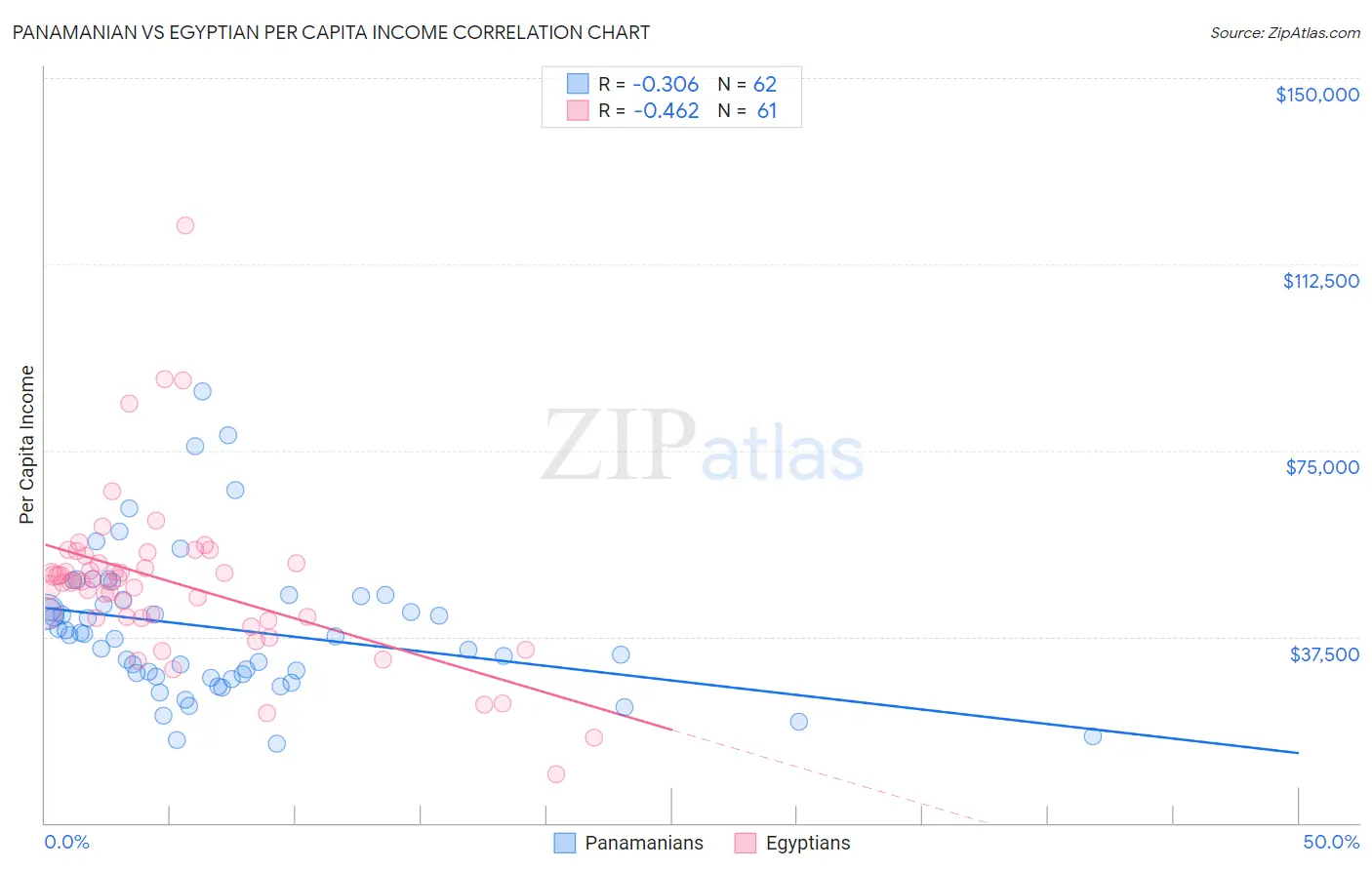 Panamanian vs Egyptian Per Capita Income