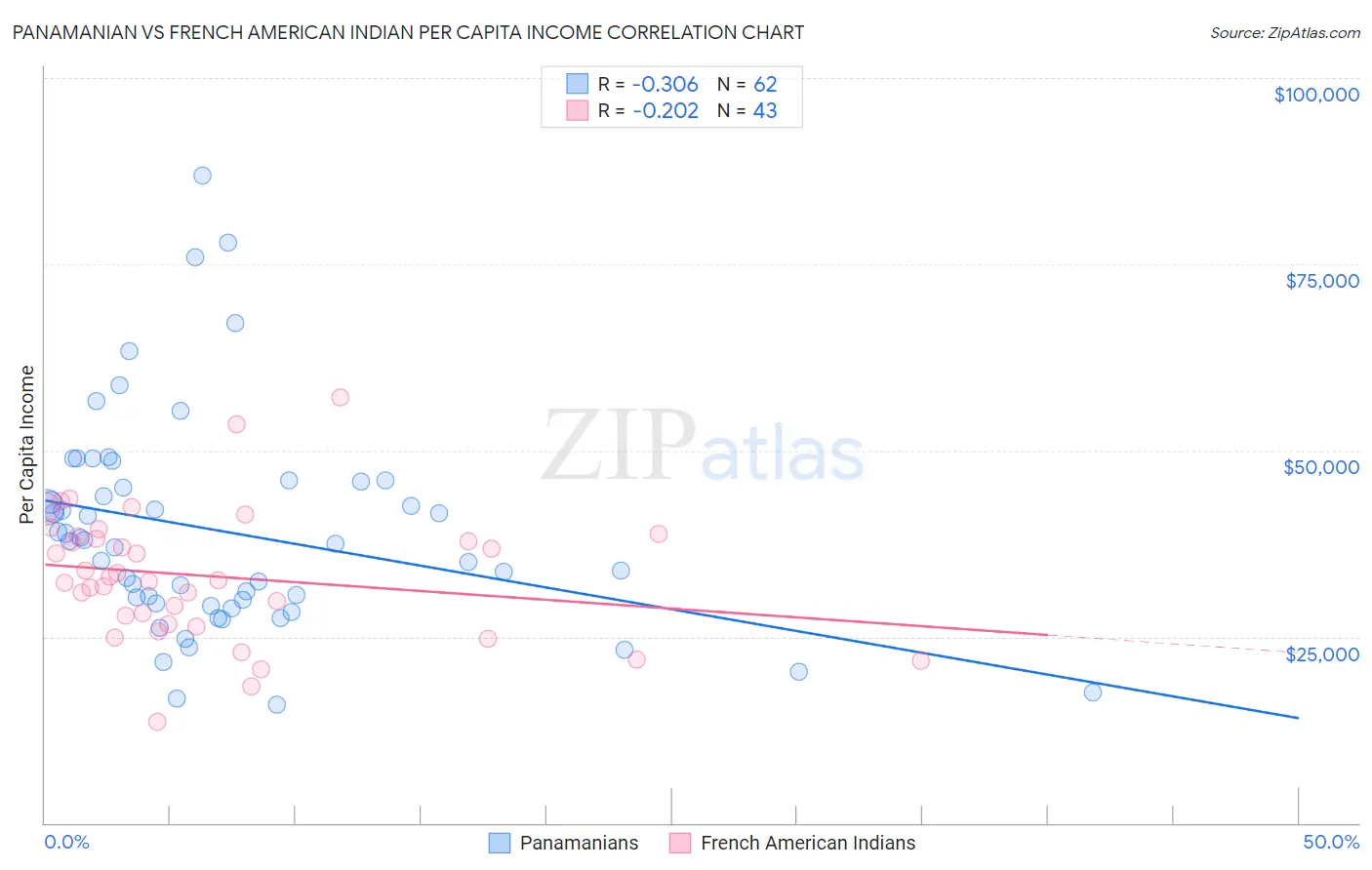 Panamanian vs French American Indian Per Capita Income