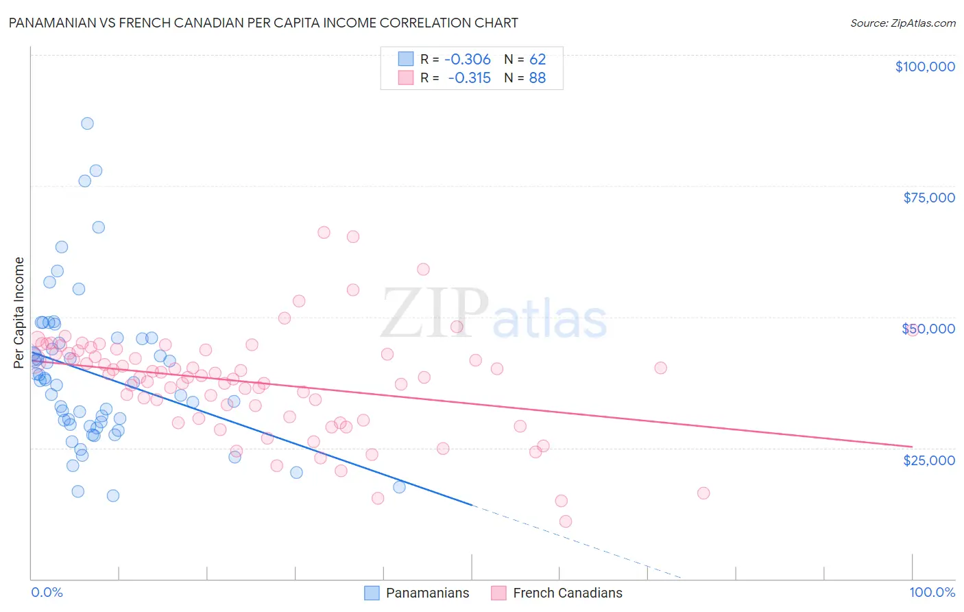 Panamanian vs French Canadian Per Capita Income