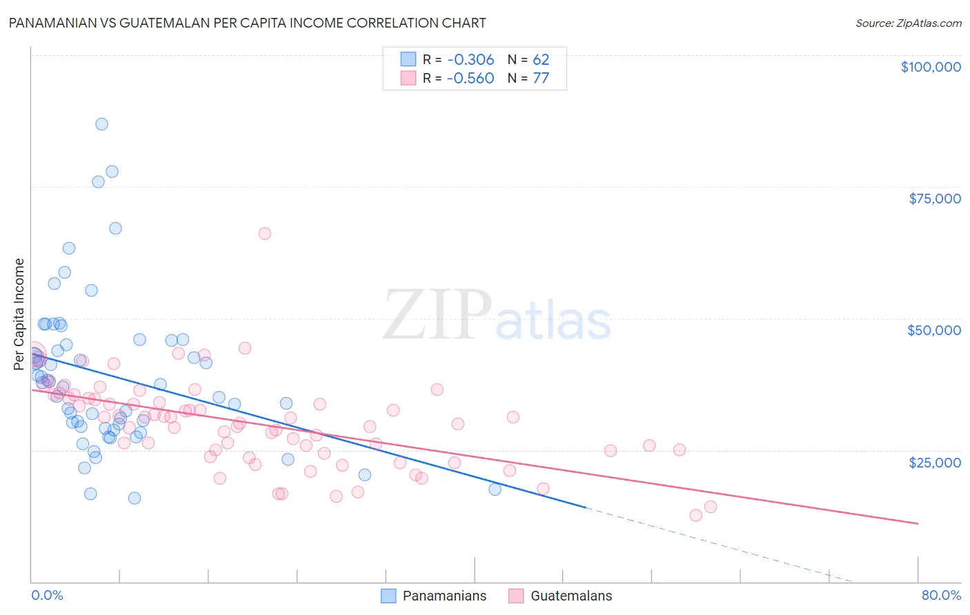 Panamanian vs Guatemalan Per Capita Income