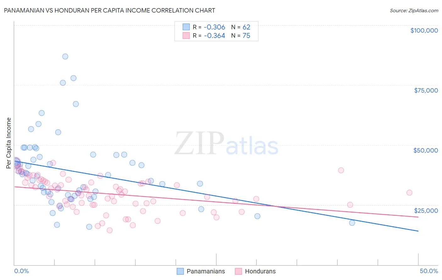 Panamanian vs Honduran Per Capita Income