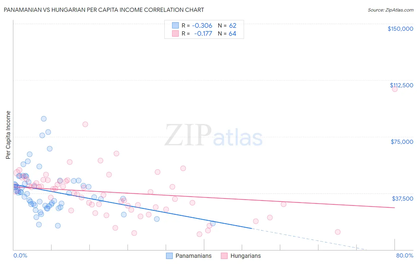 Panamanian vs Hungarian Per Capita Income