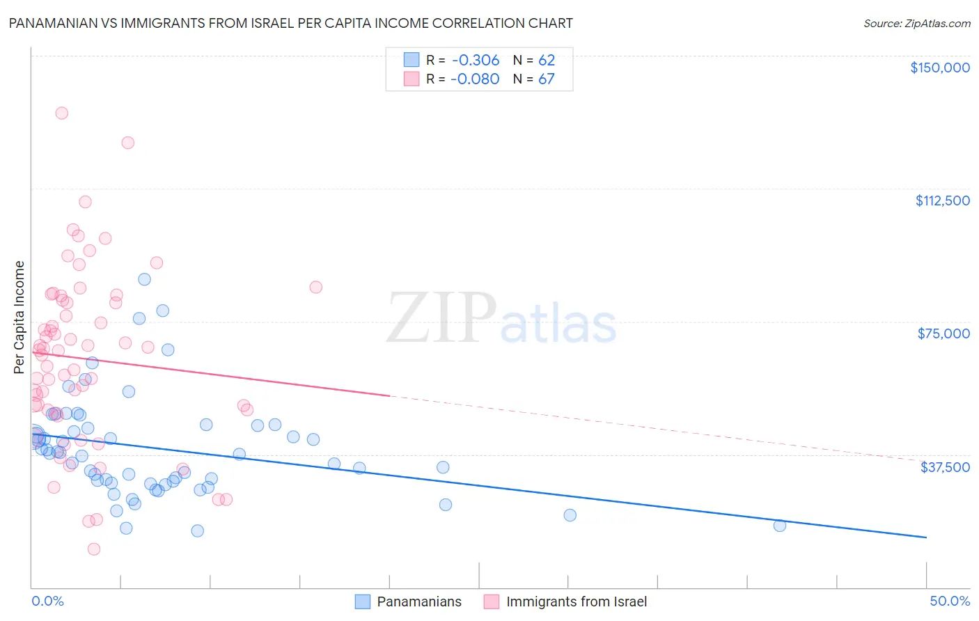 Panamanian vs Immigrants from Israel Per Capita Income