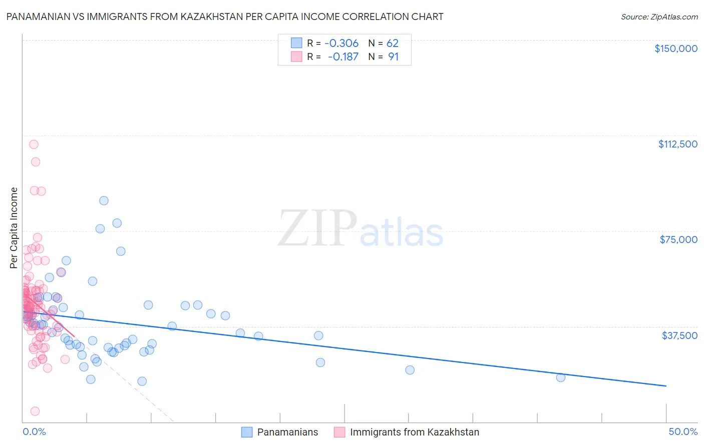 Panamanian vs Immigrants from Kazakhstan Per Capita Income