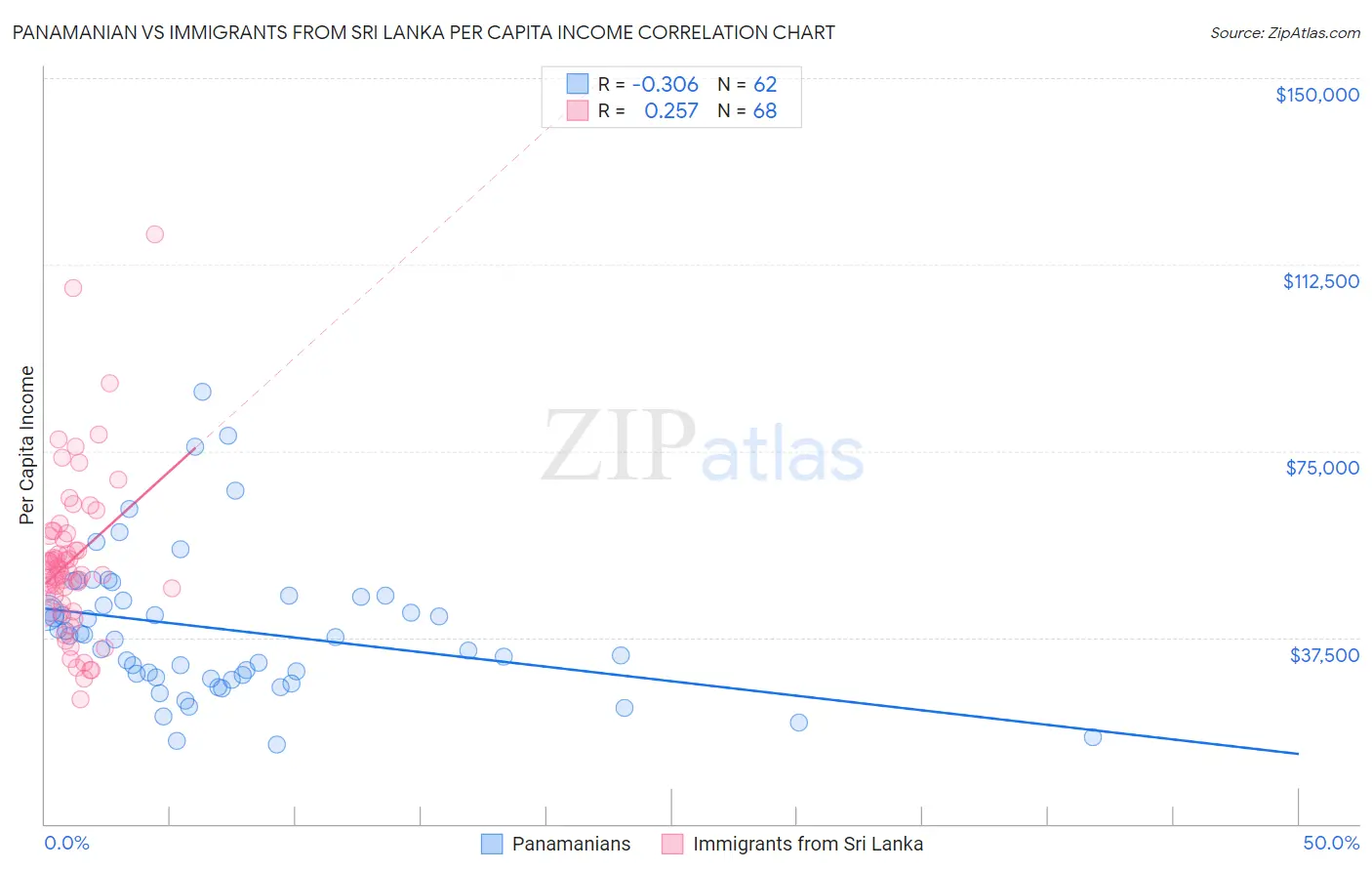 Panamanian vs Immigrants from Sri Lanka Per Capita Income