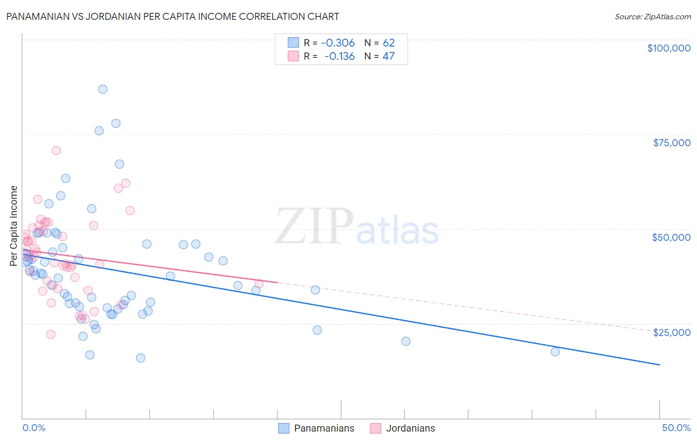 Panamanian vs Jordanian Per Capita Income