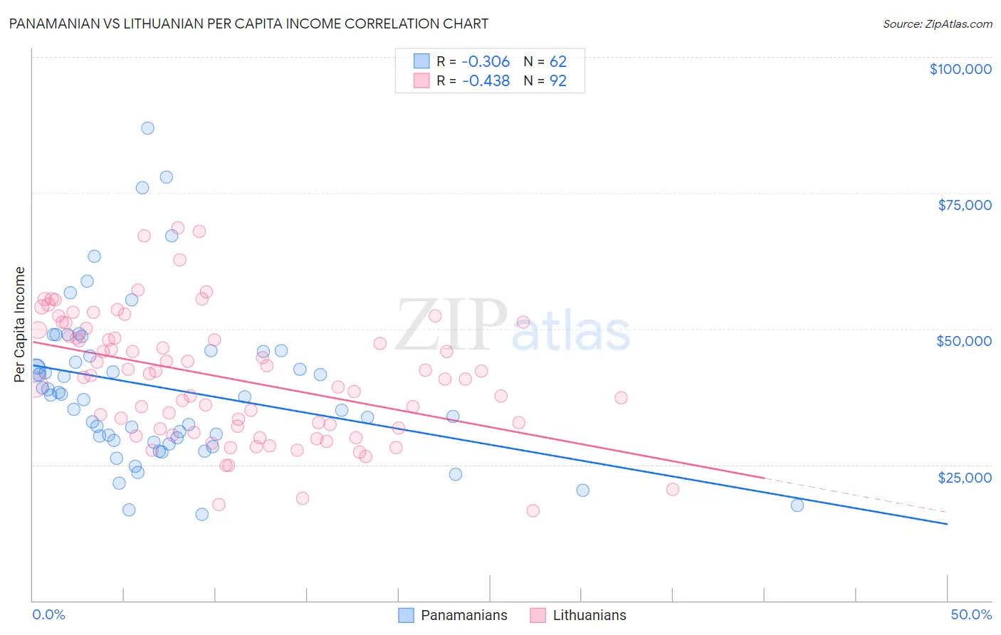 Panamanian vs Lithuanian Per Capita Income