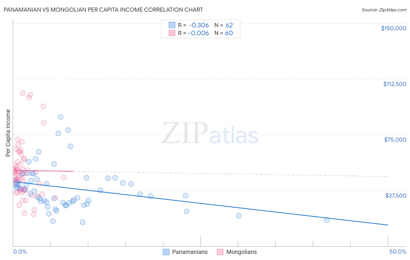 Panamanian vs Mongolian Per Capita Income