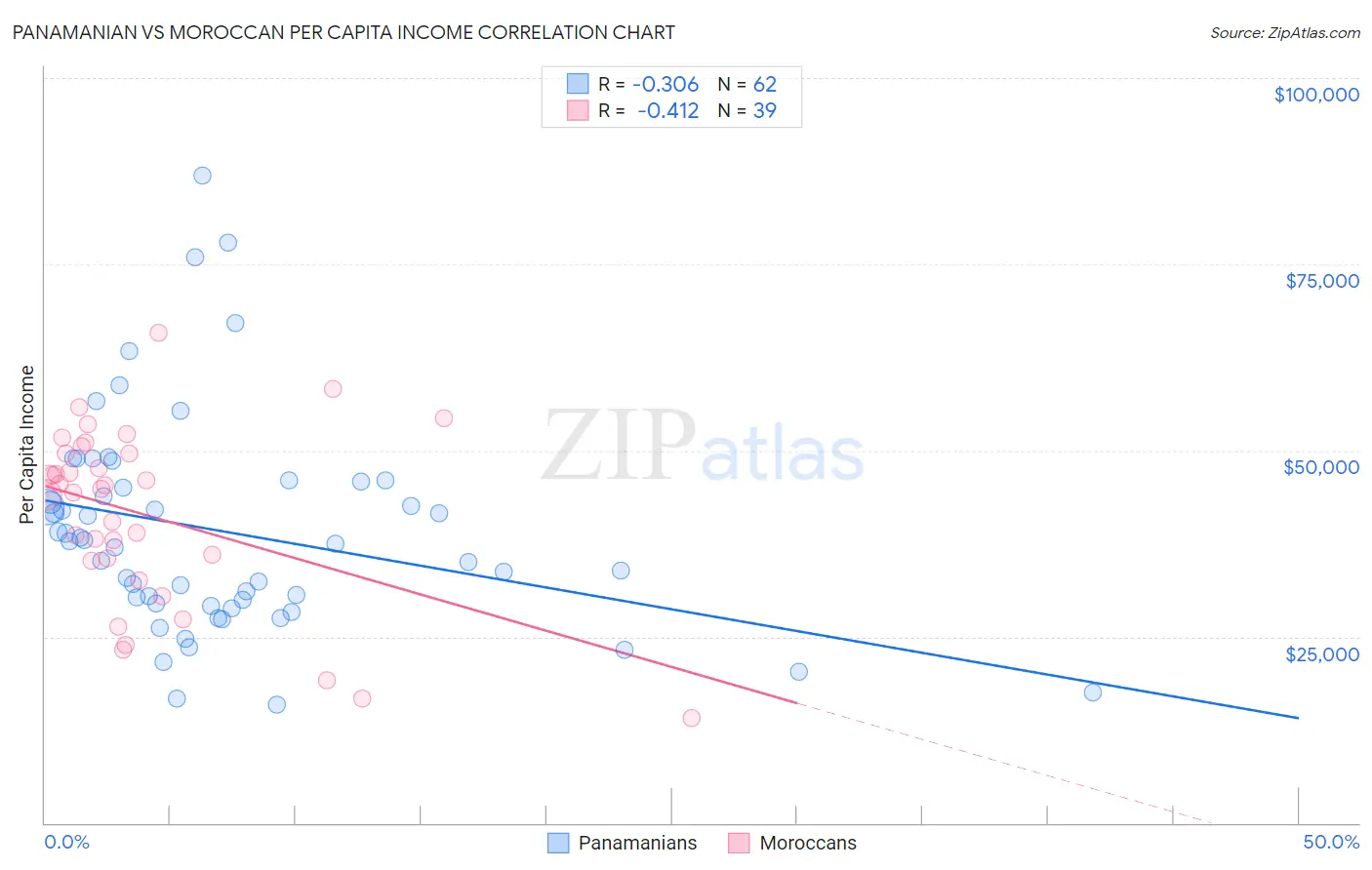 Panamanian vs Moroccan Per Capita Income