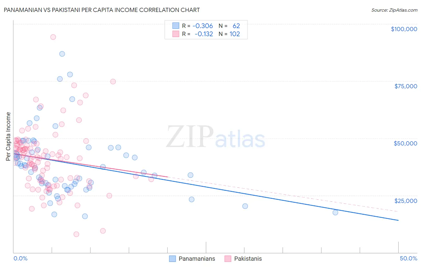 Panamanian vs Pakistani Per Capita Income
