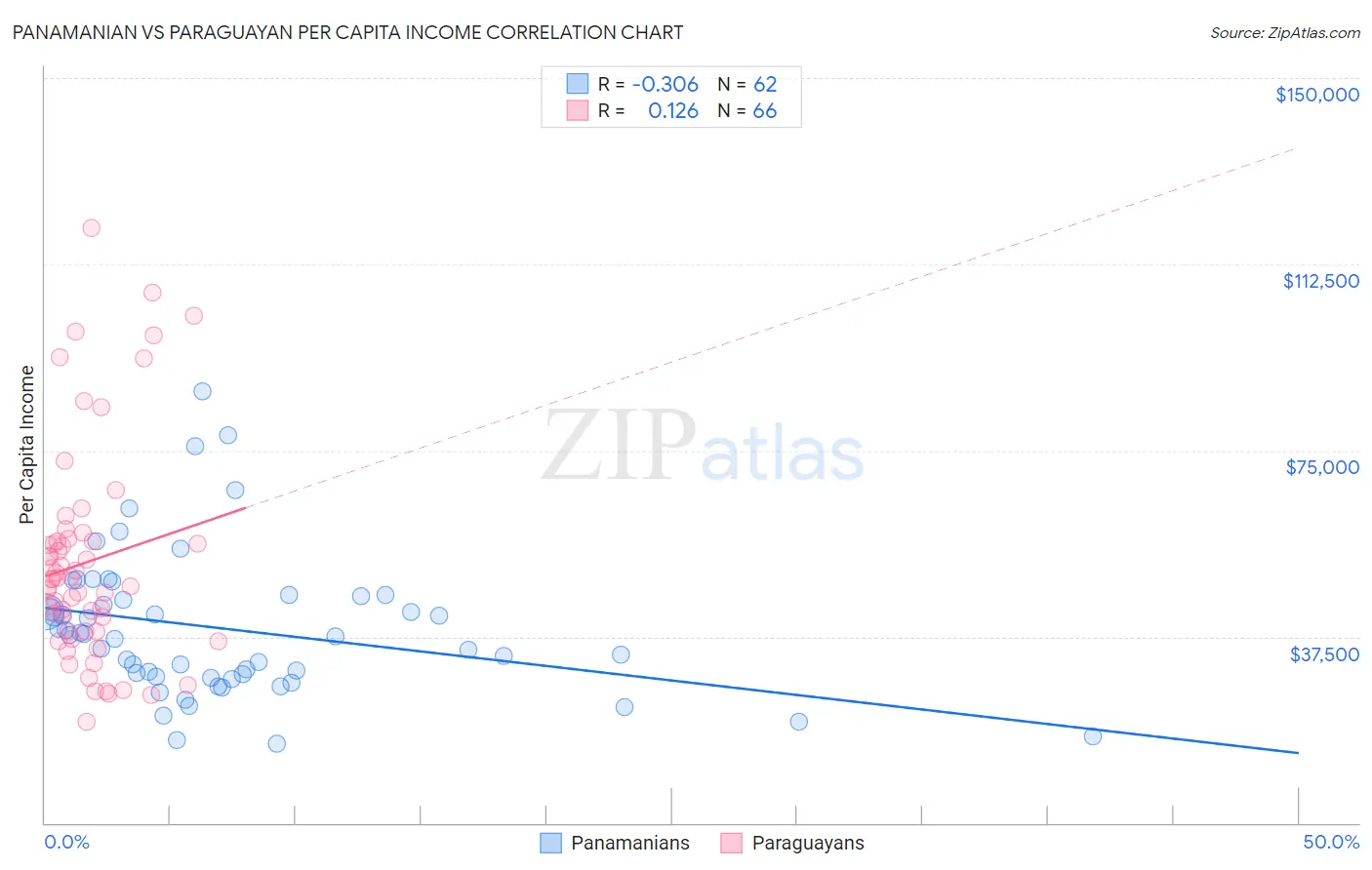 Panamanian vs Paraguayan Per Capita Income