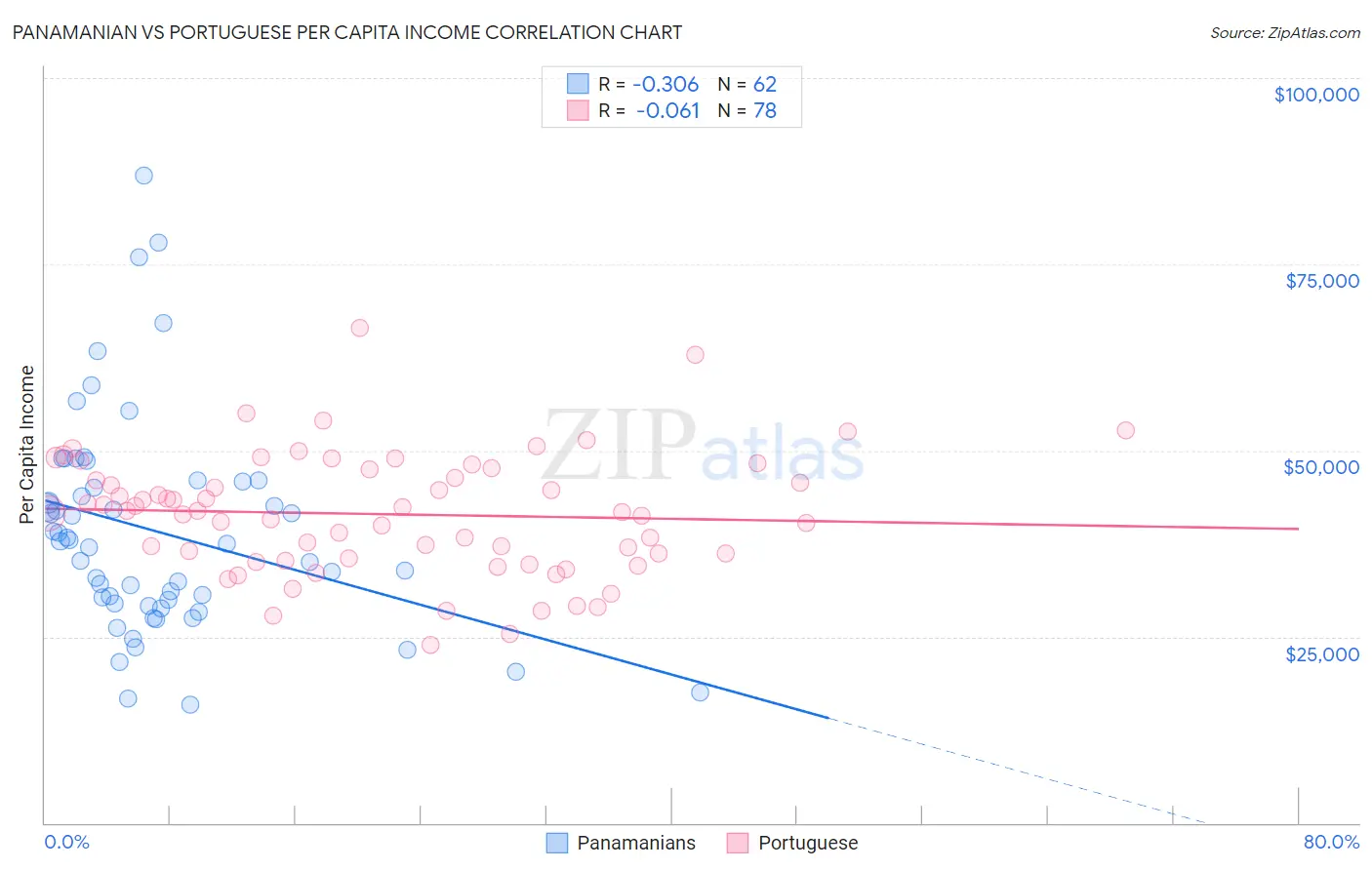 Panamanian vs Portuguese Per Capita Income