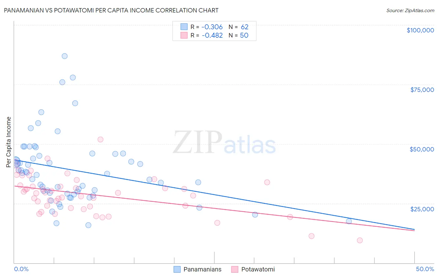 Panamanian vs Potawatomi Per Capita Income