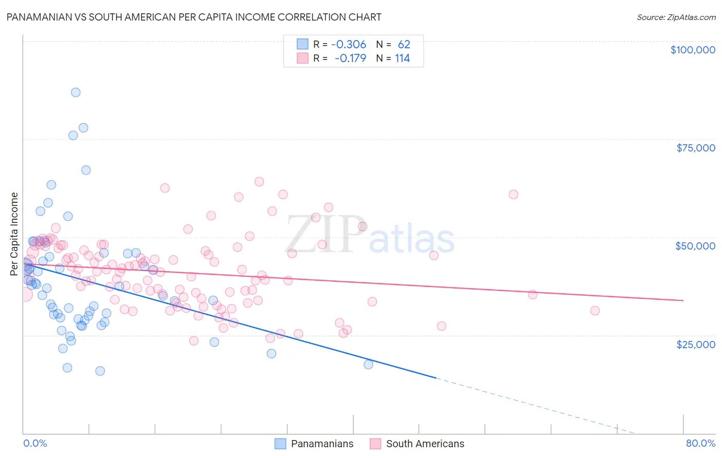 Panamanian vs South American Per Capita Income