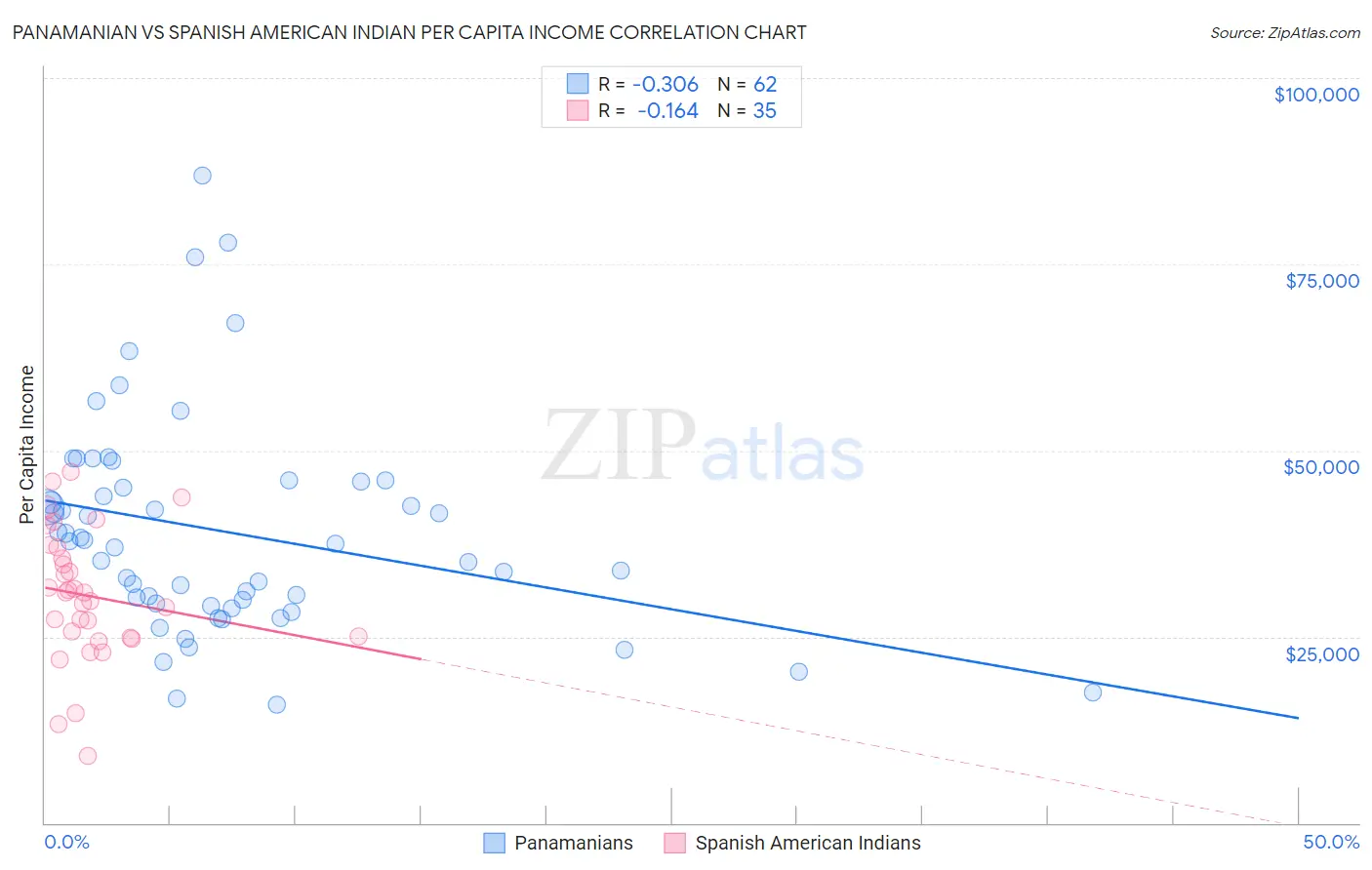 Panamanian vs Spanish American Indian Per Capita Income