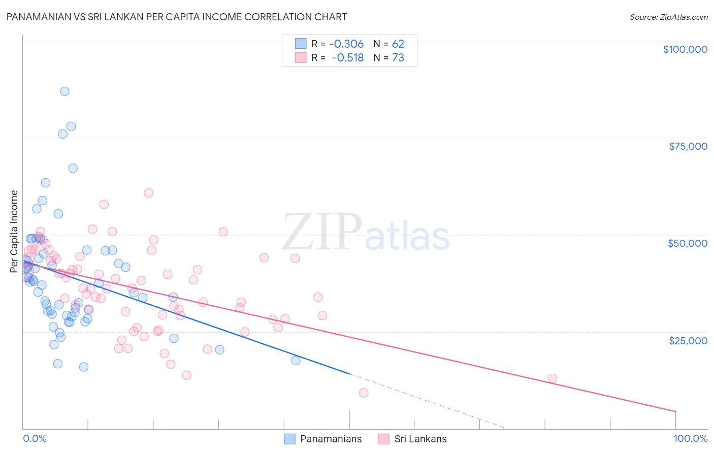 Panamanian vs Sri Lankan Per Capita Income