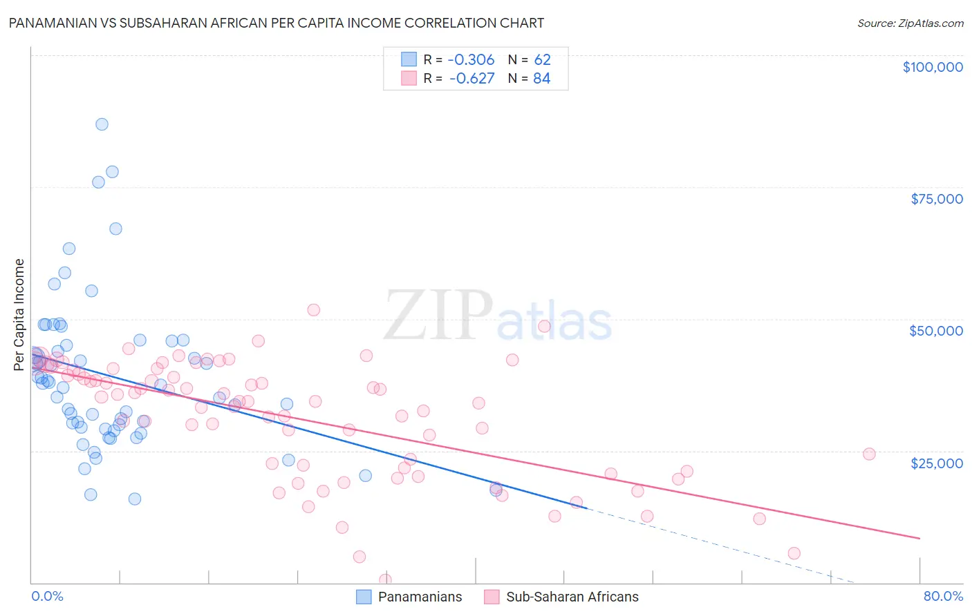 Panamanian vs Subsaharan African Per Capita Income