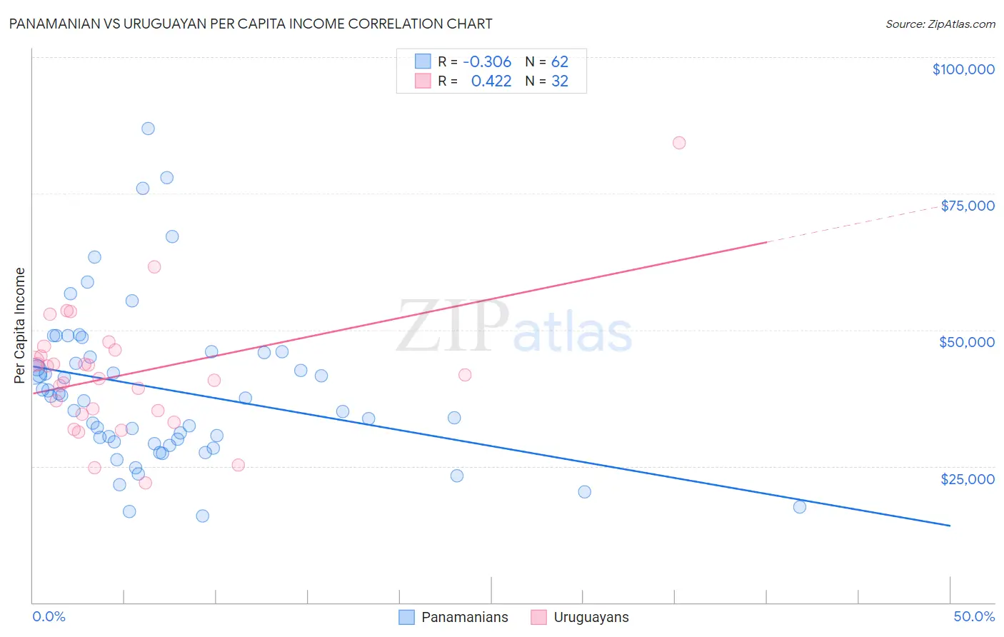 Panamanian vs Uruguayan Per Capita Income