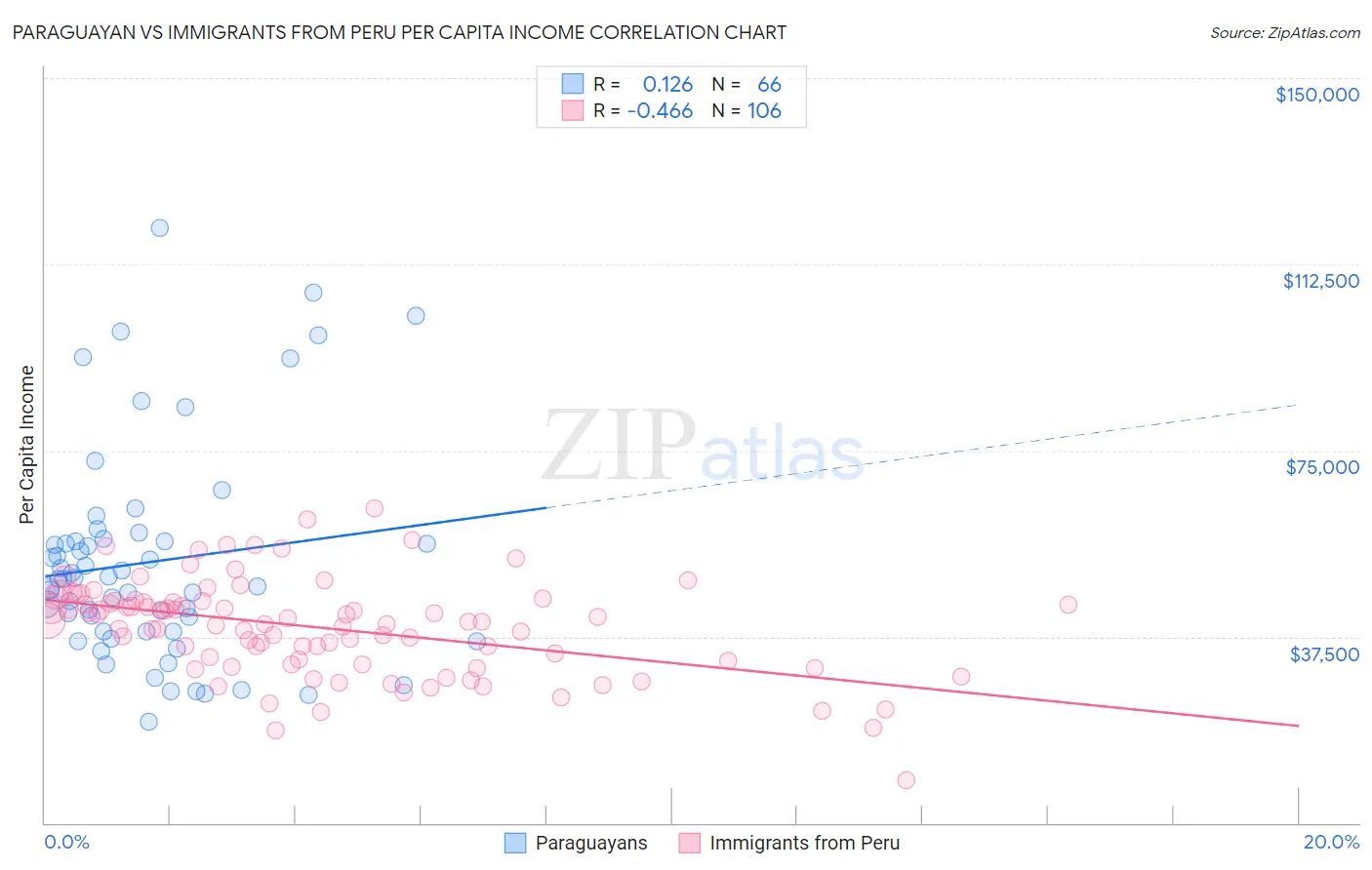 Paraguayan vs Immigrants from Peru Per Capita Income
