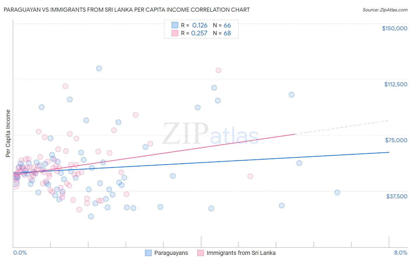 Paraguayan vs Immigrants from Sri Lanka Per Capita Income