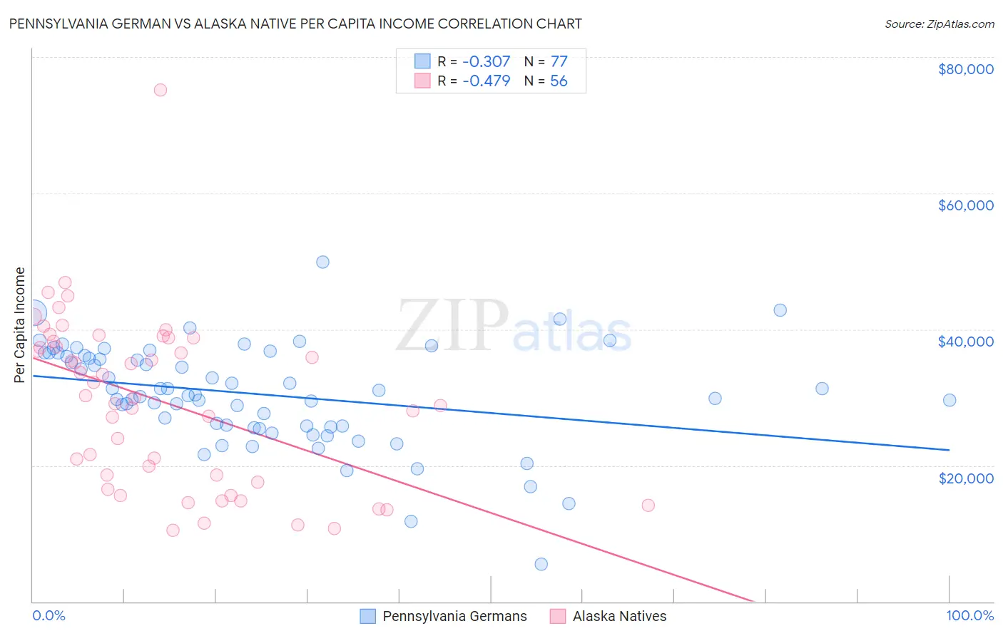 Pennsylvania German vs Alaska Native Per Capita Income