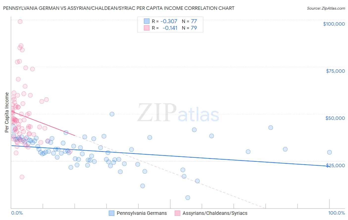 Pennsylvania German vs Assyrian/Chaldean/Syriac Per Capita Income