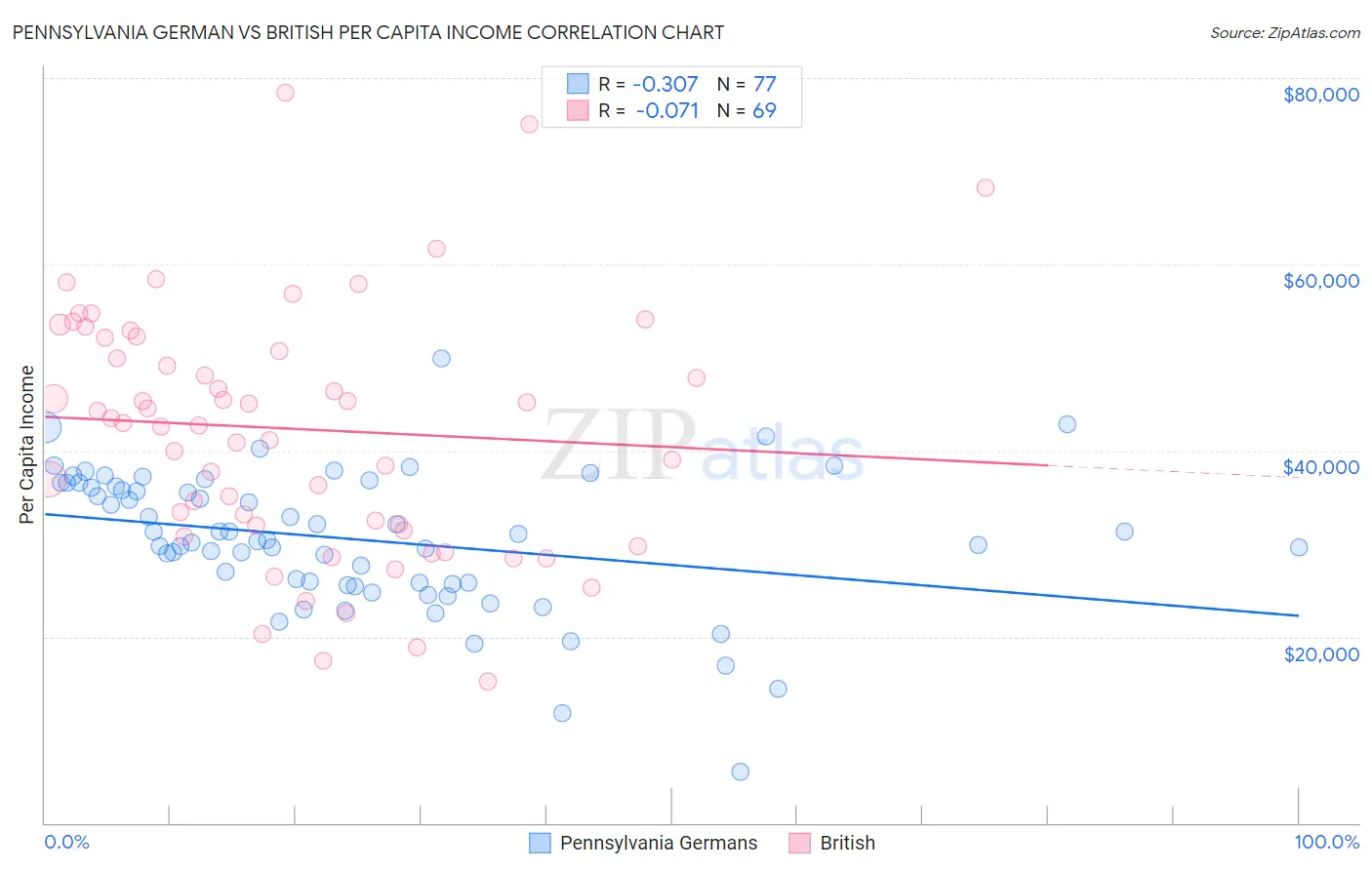Pennsylvania German vs British Per Capita Income