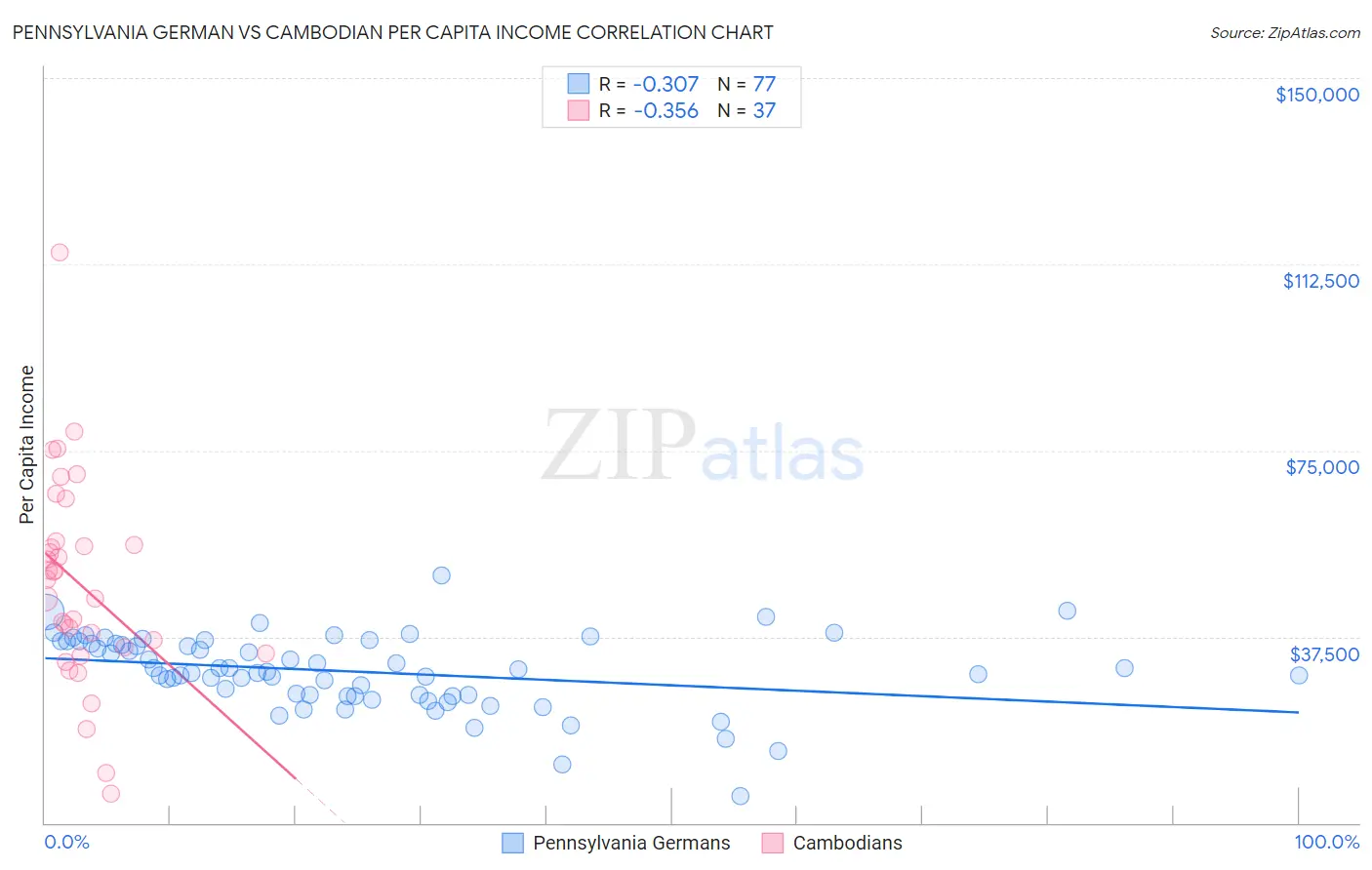 Pennsylvania German vs Cambodian Per Capita Income