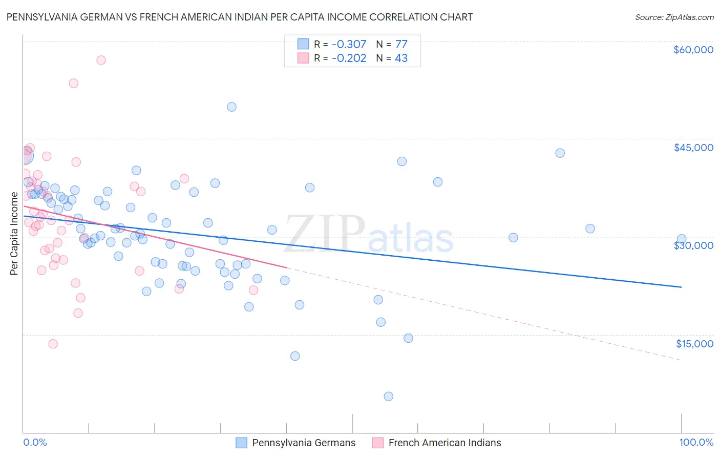 Pennsylvania German vs French American Indian Per Capita Income