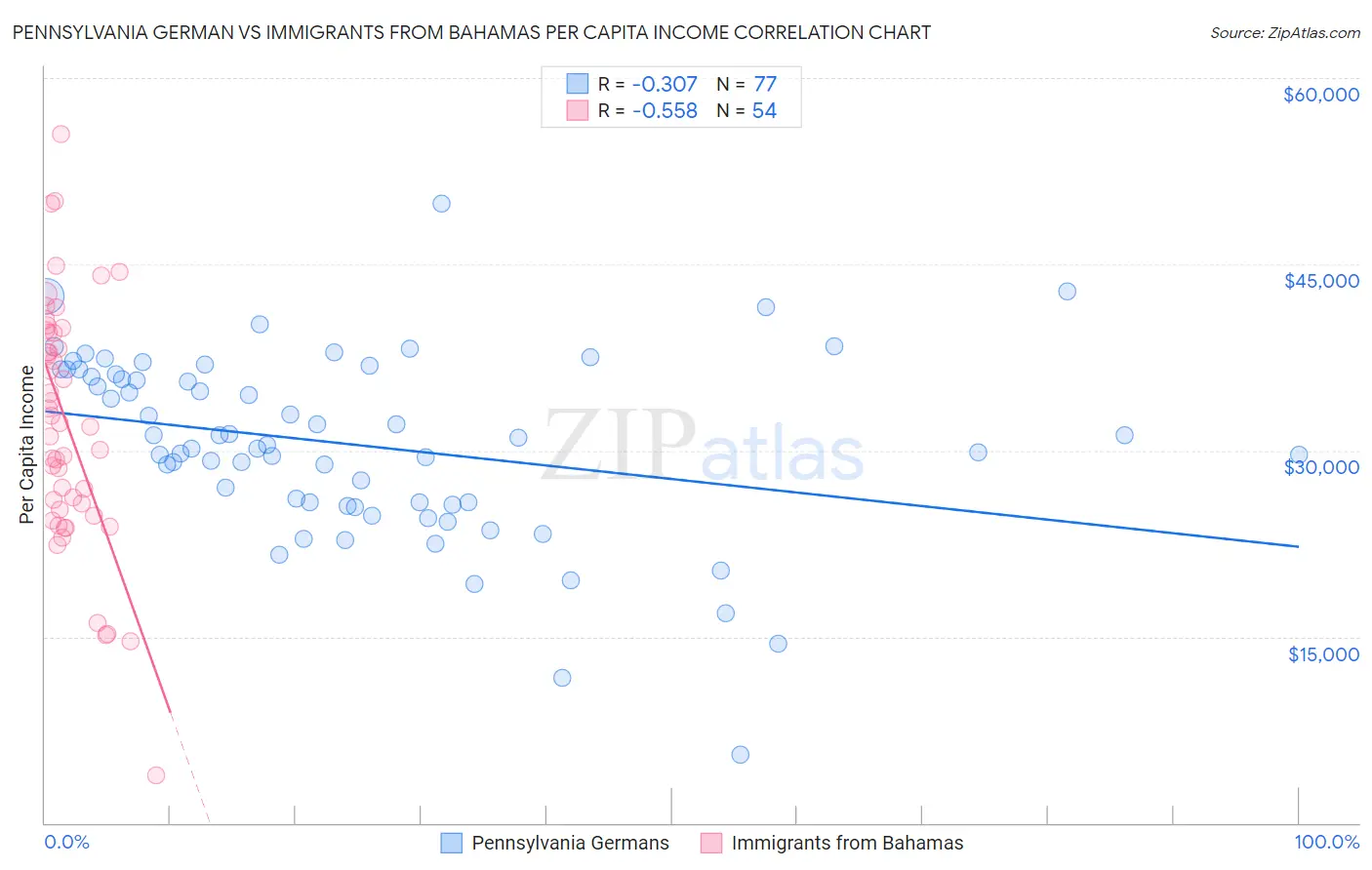 Pennsylvania German vs Immigrants from Bahamas Per Capita Income