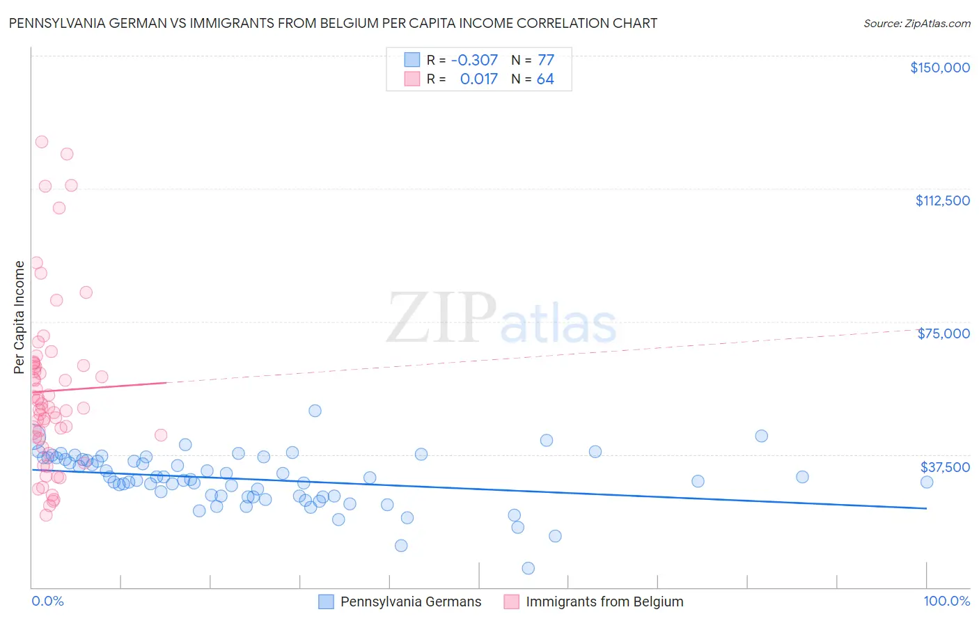 Pennsylvania German vs Immigrants from Belgium Per Capita Income