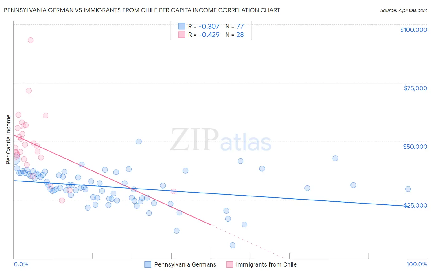 Pennsylvania German vs Immigrants from Chile Per Capita Income