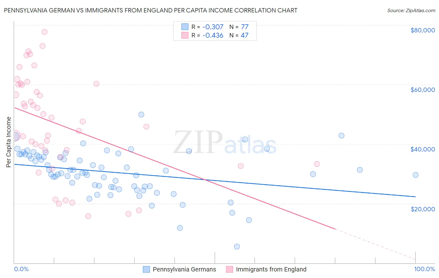 Pennsylvania German vs Immigrants from England Per Capita Income