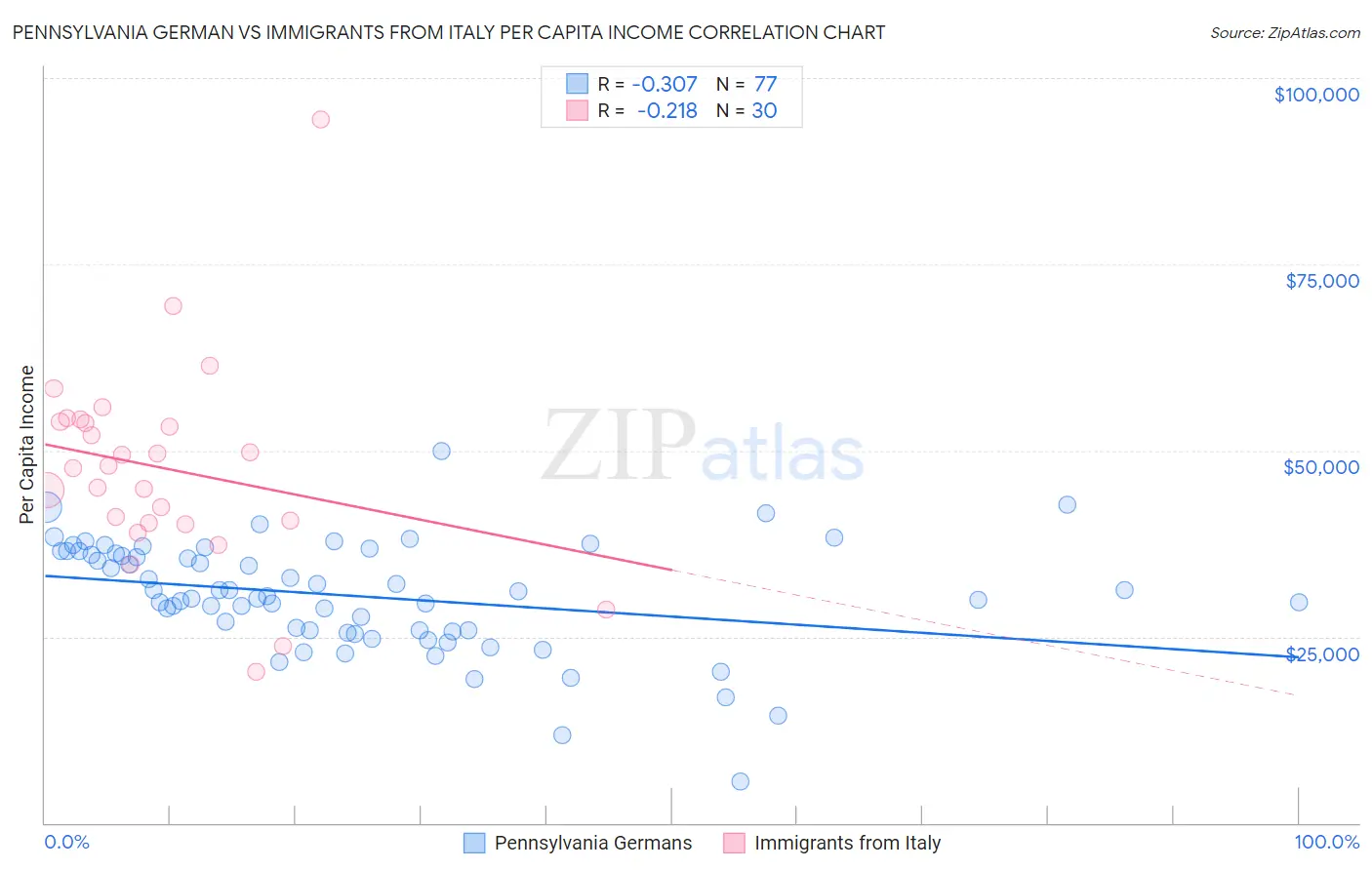 Pennsylvania German vs Immigrants from Italy Per Capita Income