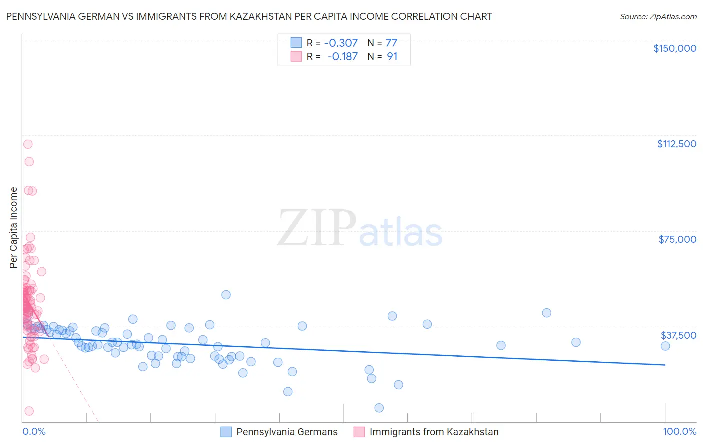 Pennsylvania German vs Immigrants from Kazakhstan Per Capita Income