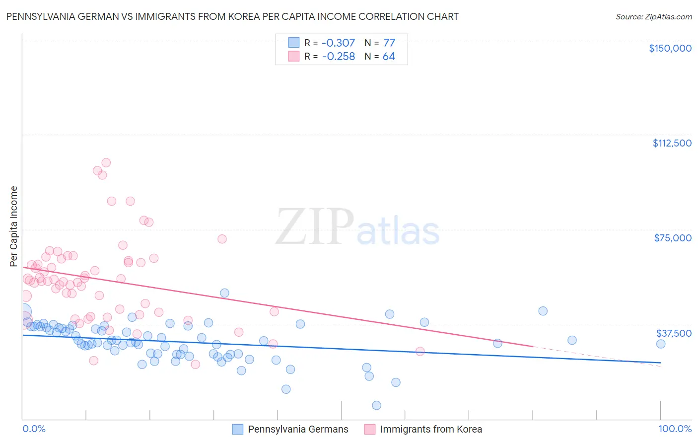 Pennsylvania German vs Immigrants from Korea Per Capita Income