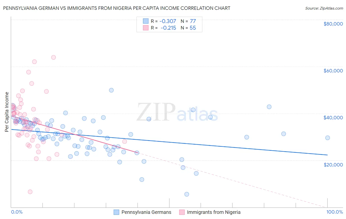 Pennsylvania German vs Immigrants from Nigeria Per Capita Income