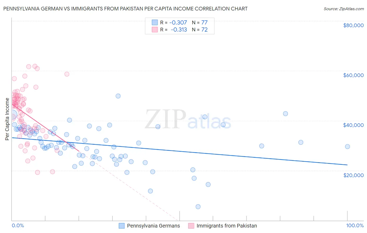Pennsylvania German vs Immigrants from Pakistan Per Capita Income