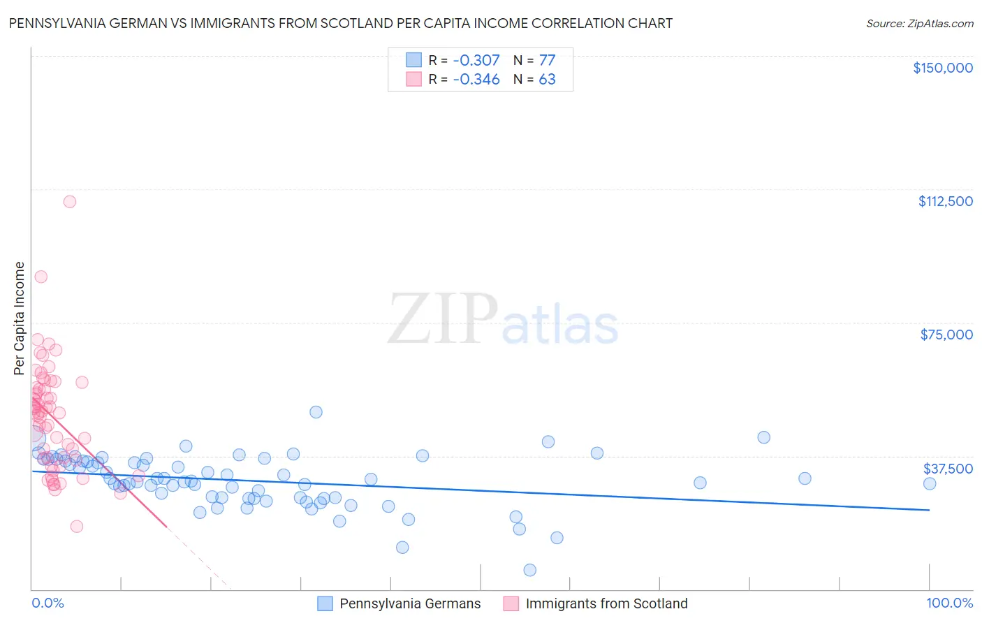 Pennsylvania German vs Immigrants from Scotland Per Capita Income