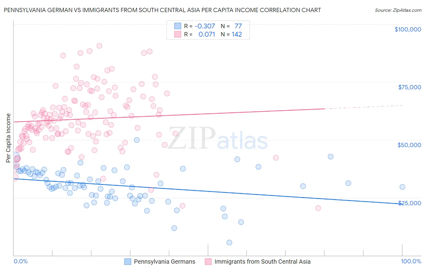 Pennsylvania German vs Immigrants from South Central Asia Per Capita Income