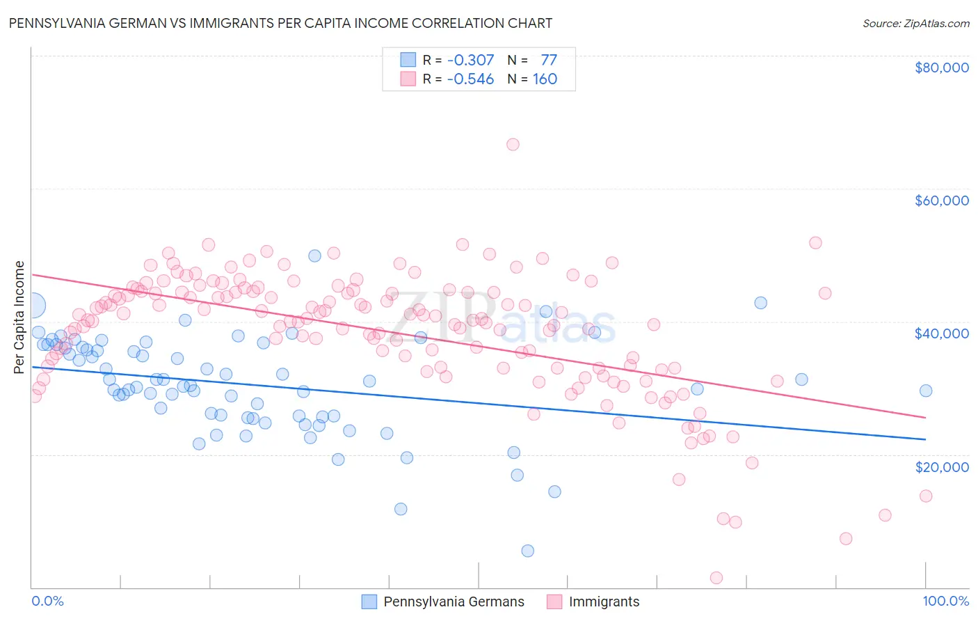 Pennsylvania German vs Immigrants Per Capita Income