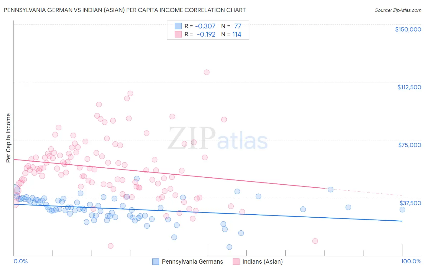 Pennsylvania German vs Indian (Asian) Per Capita Income