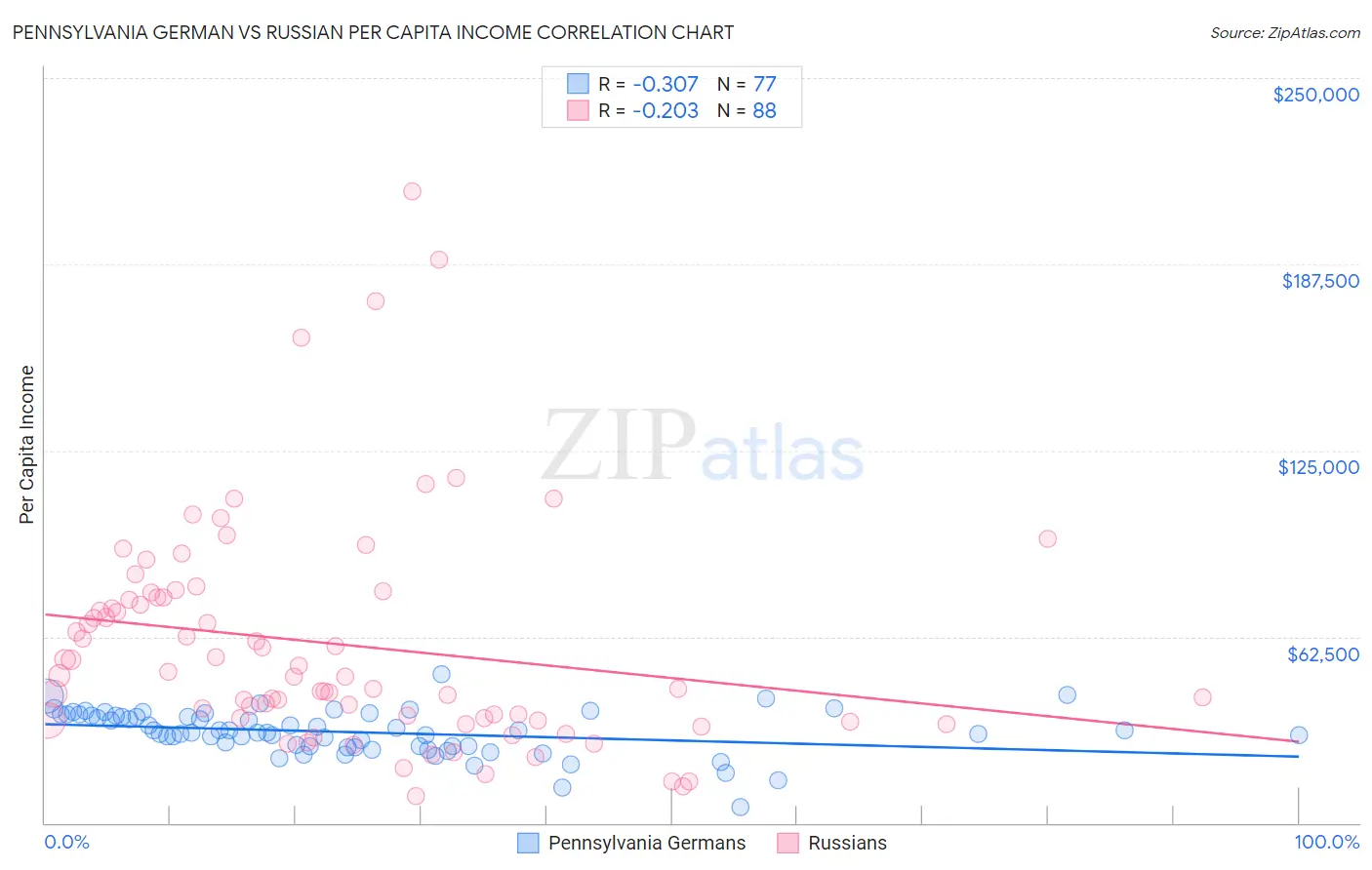 Pennsylvania German vs Russian Per Capita Income