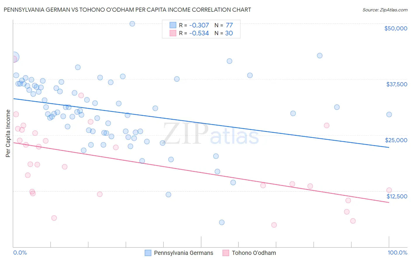 Pennsylvania German vs Tohono O'odham Per Capita Income