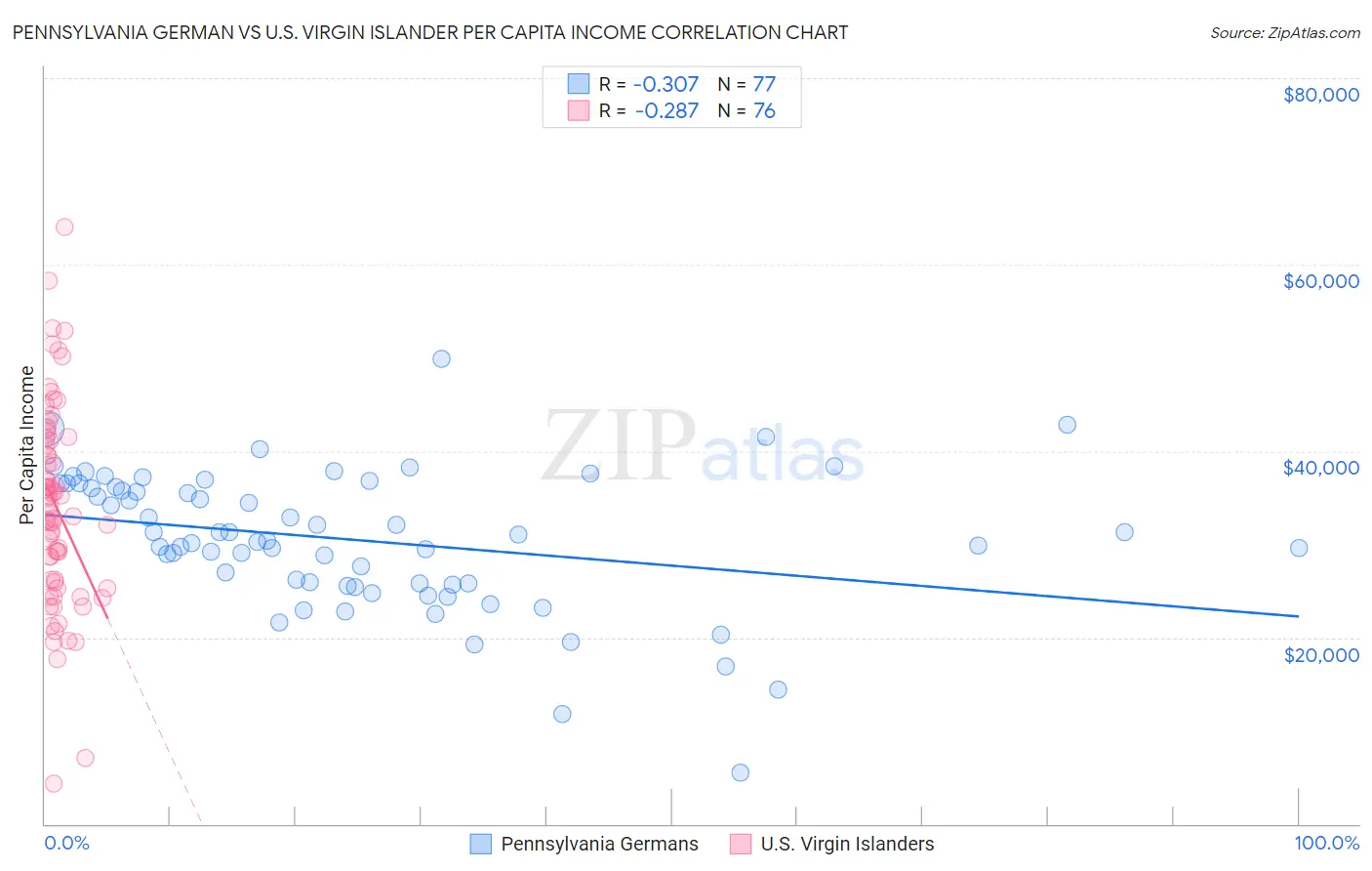 Pennsylvania German vs U.S. Virgin Islander Per Capita Income