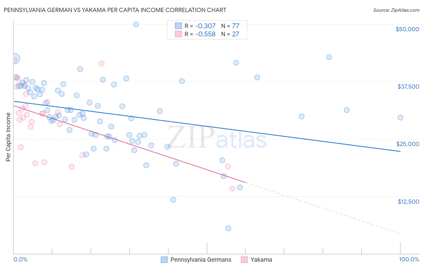 Pennsylvania German vs Yakama Per Capita Income